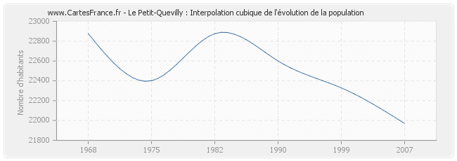 Le Petit-Quevilly : Interpolation cubique de l'évolution de la population